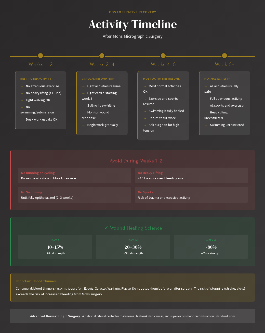 Infographic: Activity resumption timeline after Mohs surgery by week, showing no strenuous exercise for weeks 1-2, gradual resumption weeks 2-4, most activities weeks 4-6, and normal activity after 6 weeks