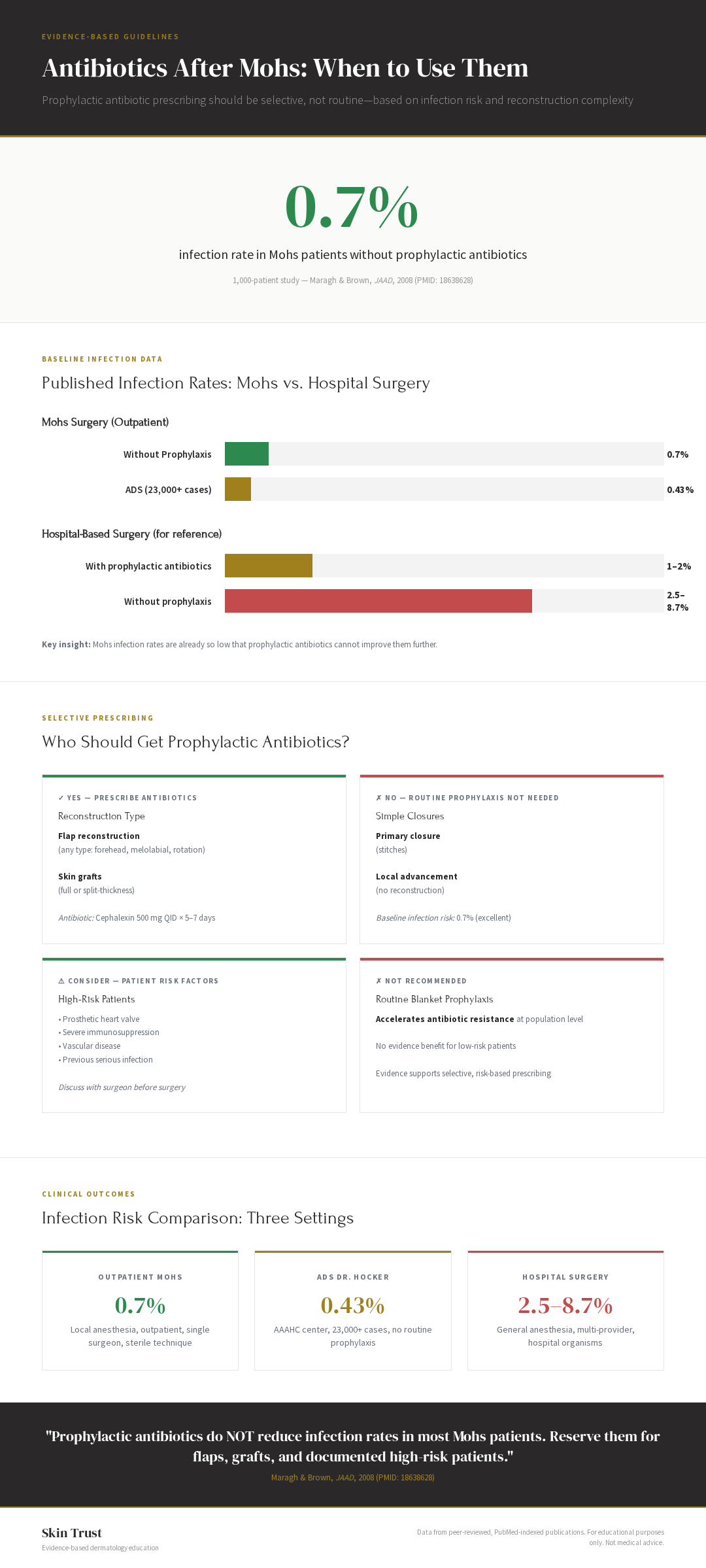 Infographic: Mohs infection rates (0.7% baseline, 0.43% ADS) vs hospital surgery (2.5-8.7%), decision tree for when antibiotics are indicated (flaps, grafts, high-risk patients)