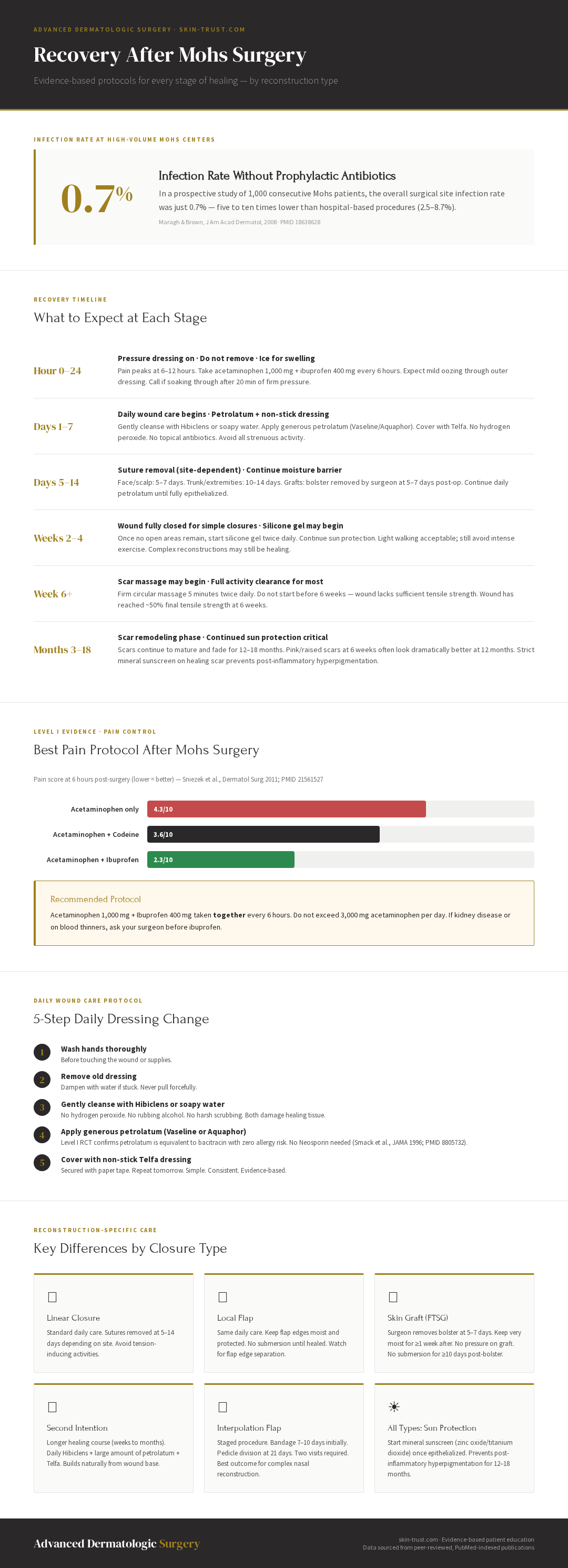 Infographic: Complete recovery timeline after Mohs surgery — pain peaks at 6–12 hours, wound tensile strength reaches 50% at 6 weeks, infection rate 0.7% at high-volume Mohs centers, with daily petrolatum wound care protocol