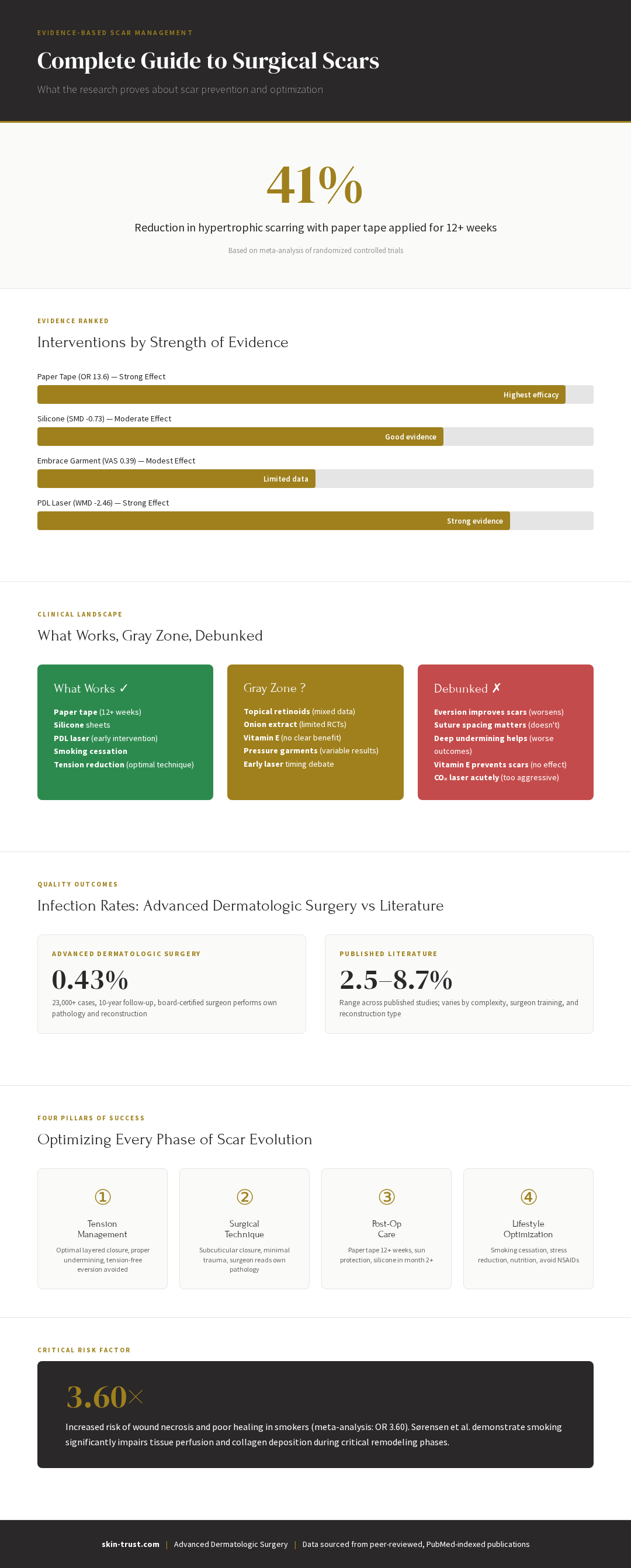 Infographic: Complete guide to surgical scars showing paper tape reduces hypertrophic scarring from 41% to 0%, evidence-ranked interventions, and ADS infection rate of 0.43%