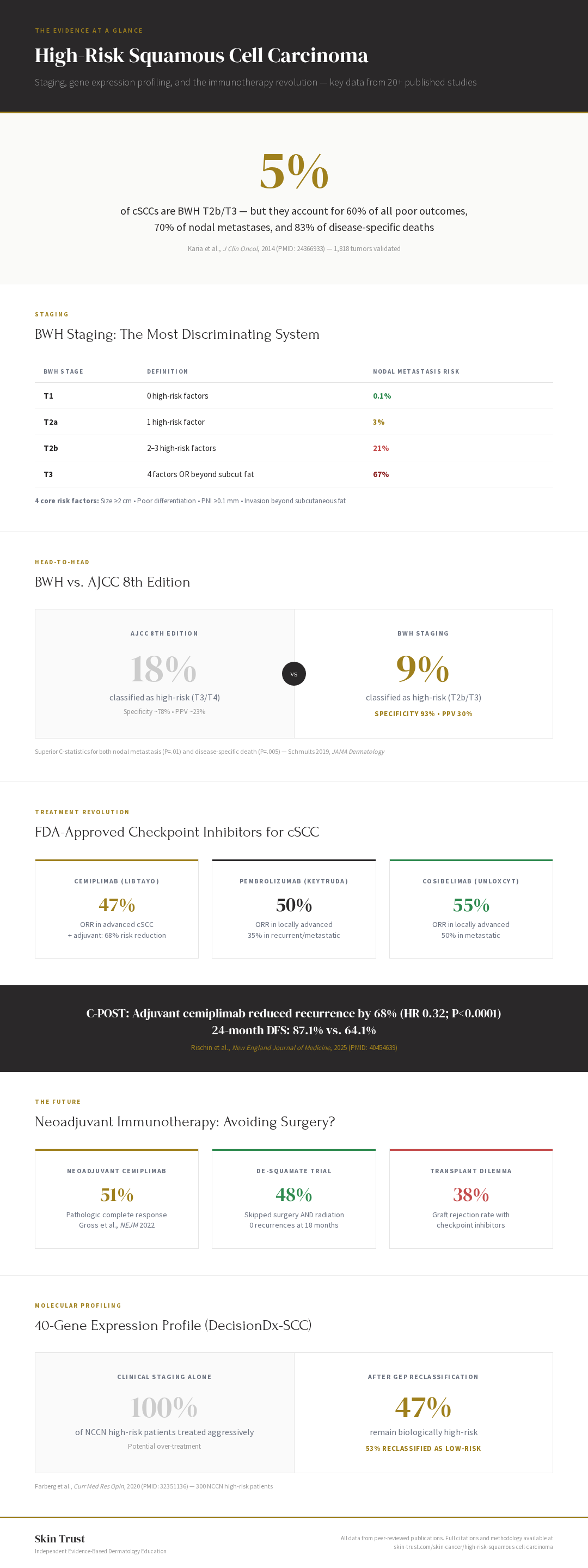 Infographic: High-Risk Squamous Cell Carcinoma — staging data, immunotherapy outcomes, and gene expression profiling evidence at a glance