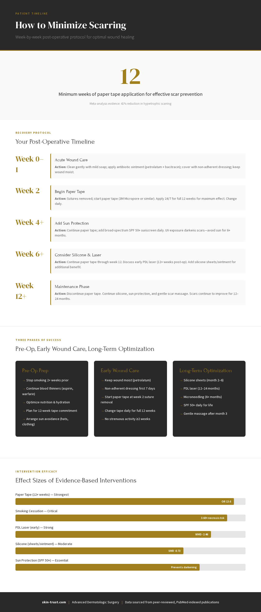 Infographic: Evidence-based timeline for minimizing scarring after skin surgery showing week-by-week protocol from paper tape to silicone to sun protection