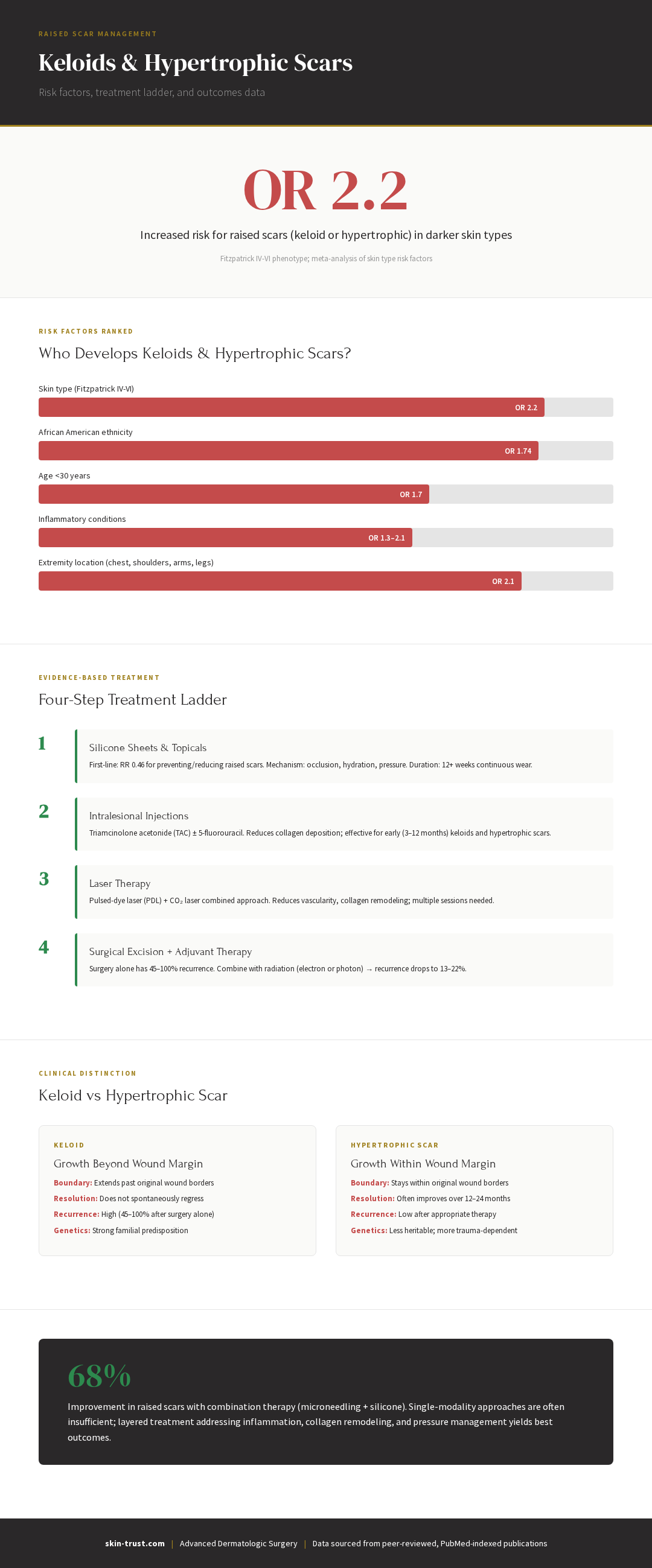 Infographic: Keloid and hypertrophic scar risk factors and treatment ladder showing Fitzpatrick IV-VI at OR 2.2, and excision plus radiation reducing recurrence from 45-100% to 13-22%