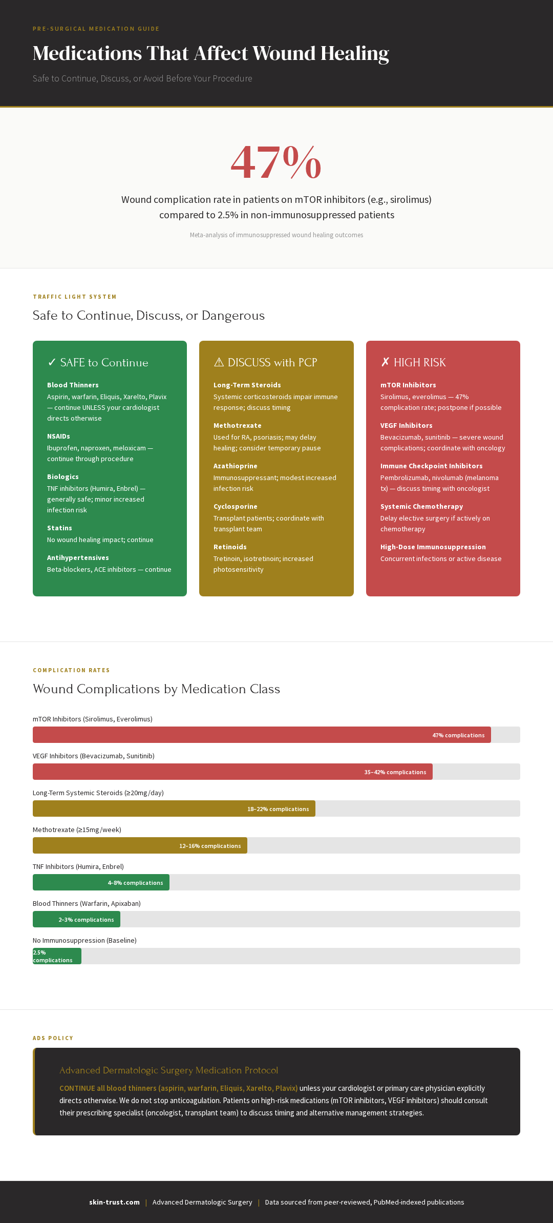 Infographic: Medications that affect wound healing showing mTOR inhibitors at 47% complication rate, safe medications to continue, and ADS blood thinner policy