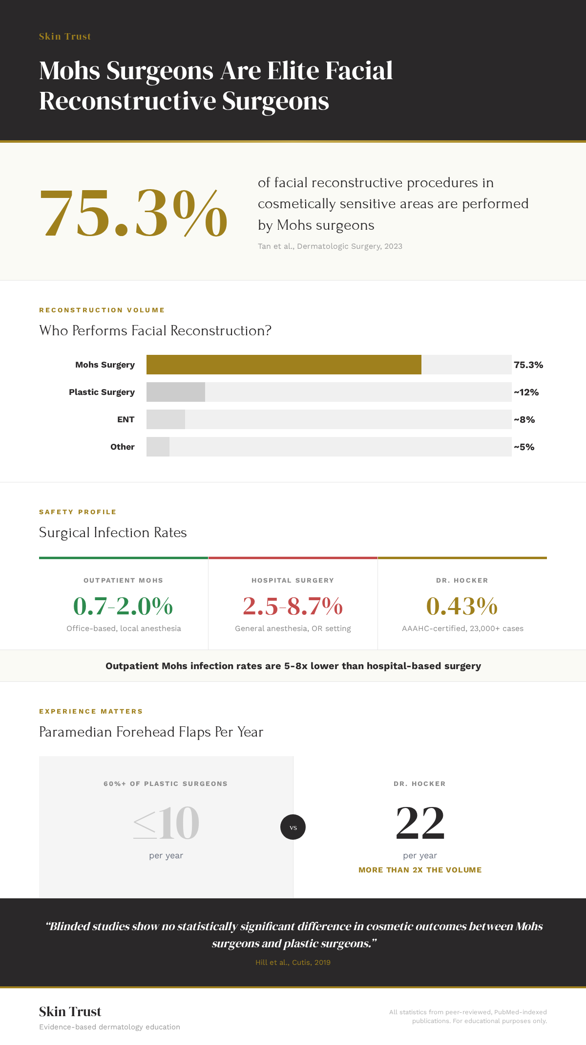 Infographic: Why Mohs surgeons are elite facial reconstructive surgeons — showing 75.3% reconstruction volume, infection rate comparisons, and forehead flap volume data