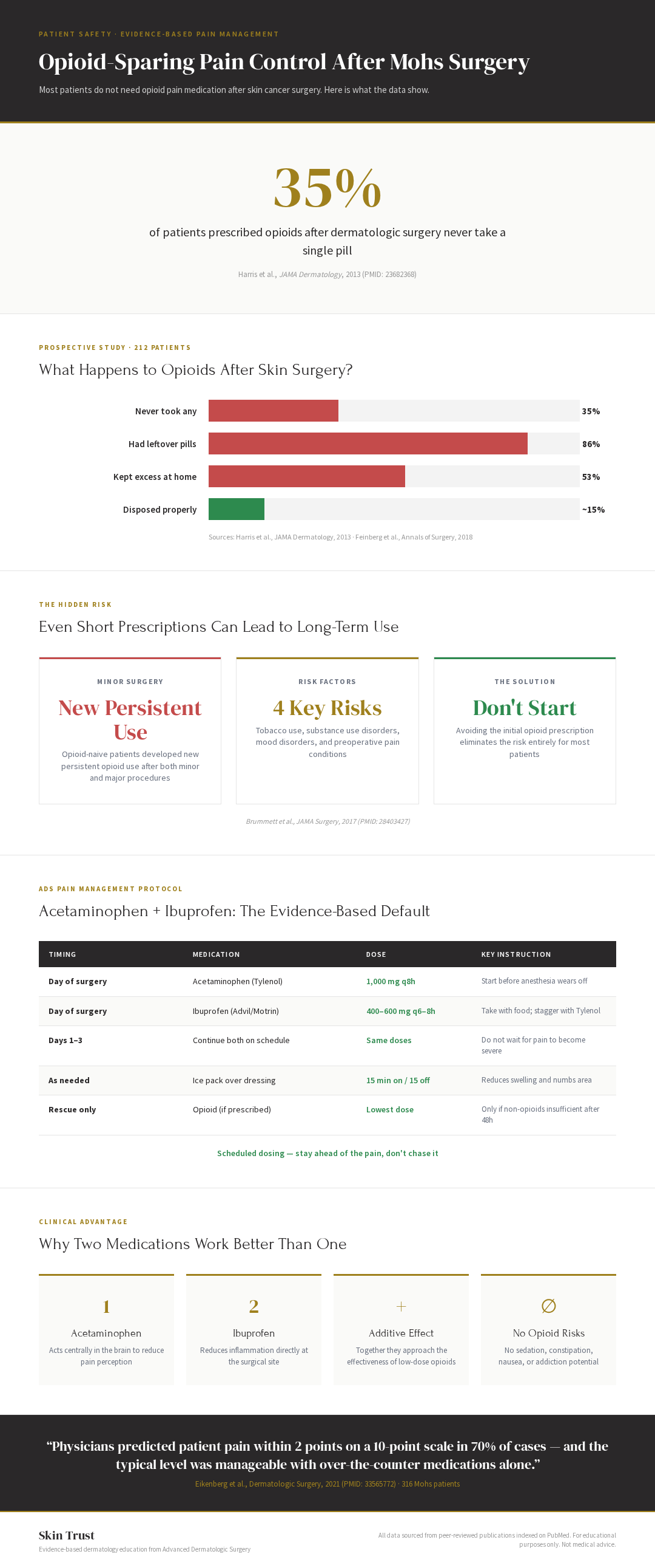 Infographic: Opioid-sparing pain control after Mohs surgery — showing 35% never use prescribed opioids, 86% have leftover pills, and acetaminophen plus ibuprofen protocol