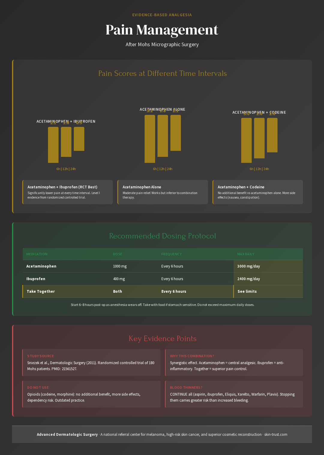 Infographic: Pain scores at 6, 12, and 24 hours post-op for acetaminophen + ibuprofen, acetaminophen alone, and acetaminophen + codeine, showing superior efficacy of the combination; dosing table with acetaminophen 1000mg, ibuprofen 400mg every 6 hours