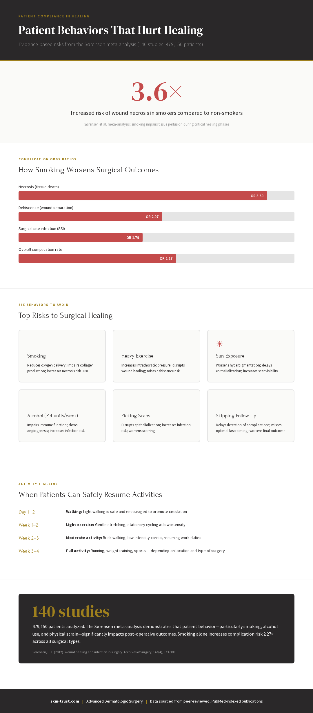 Infographic: Patient behaviors that hurt healing showing smoking increases necrosis risk 3.6x, exercise timeline after surgery, and UV exposure worsens scar appearance