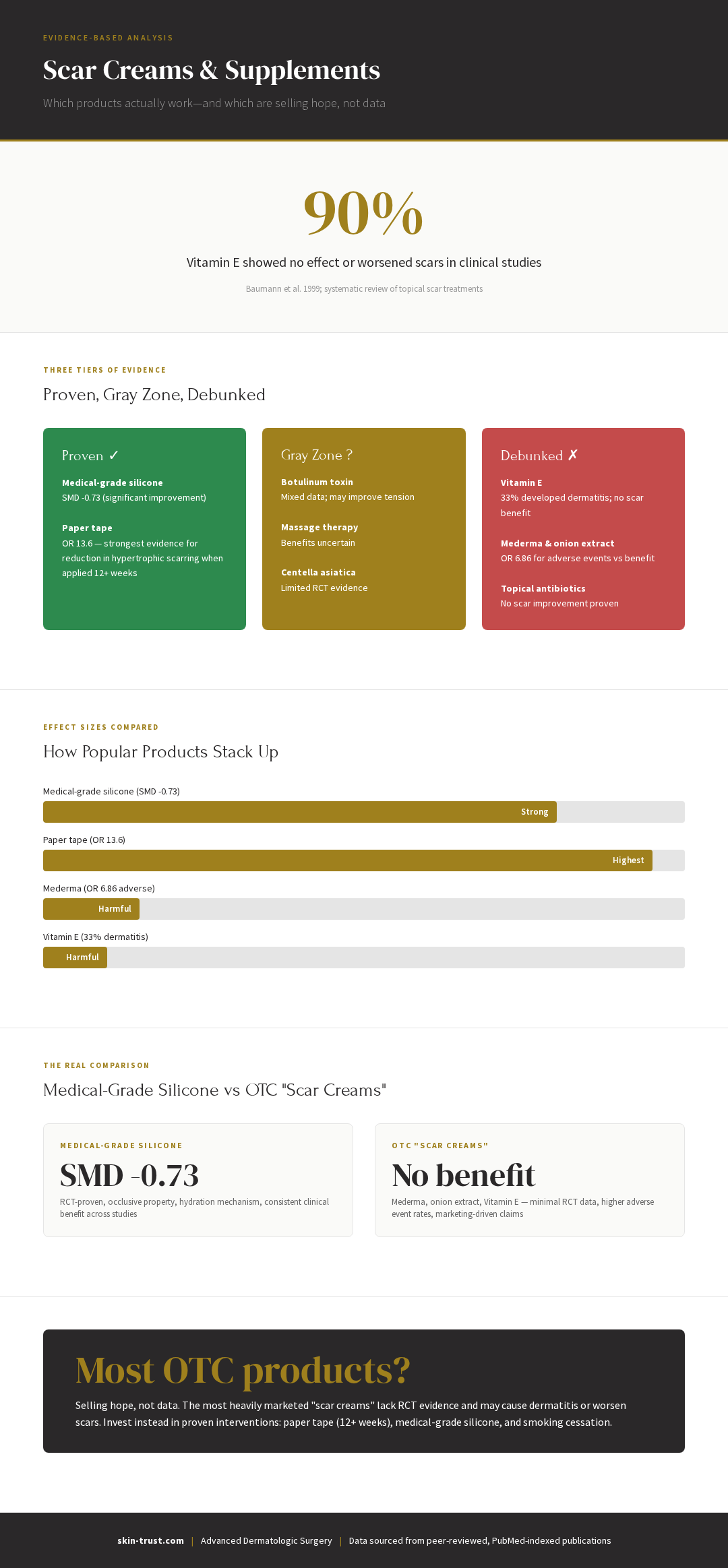 Infographic: Scar creams and supplements showing Vitamin E had no effect in 90% of cases, silicone gel proven effective with SMD -0.73, and onion extract not superior to petrolatum