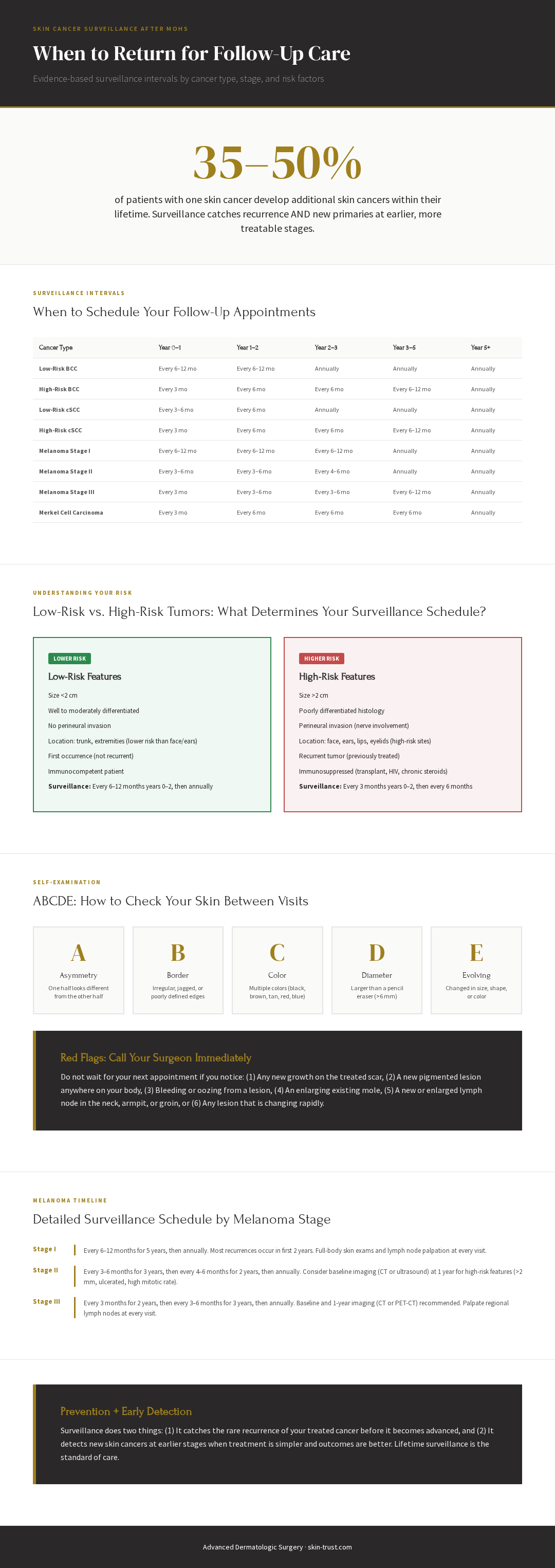 Infographic: Skin Cancer Surveillance Schedule - Surveillance Intervals by Cancer Type and Stage, ABCDE Criteria for Melanoma Self-Exam, What to Watch For Between Visits