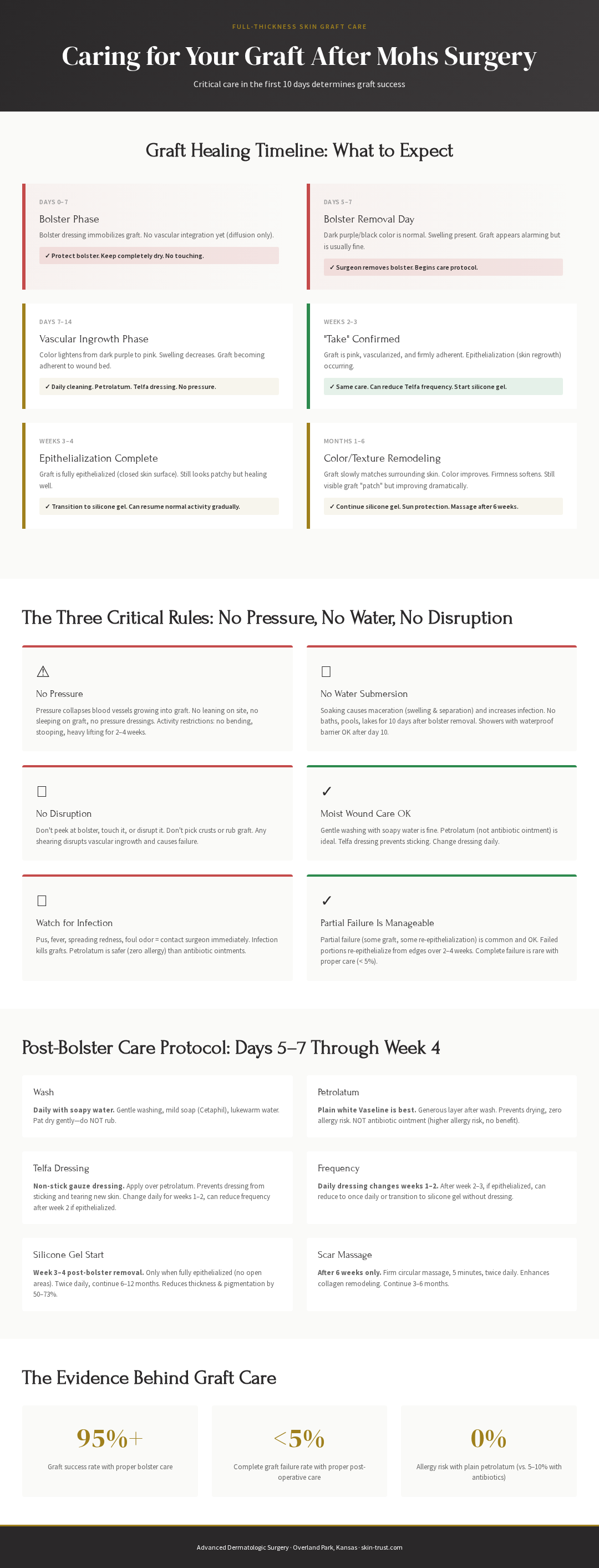 Infographic: Skin Graft Care Timeline - 6 phases from days 0-7 bolster phase through months 1-6 color/texture remodeling, critical rules on no pressure/water/disruption, daily care protocol with petrolatum and Telfa dressing, evidence showing 95%+ graft success rate with proper care