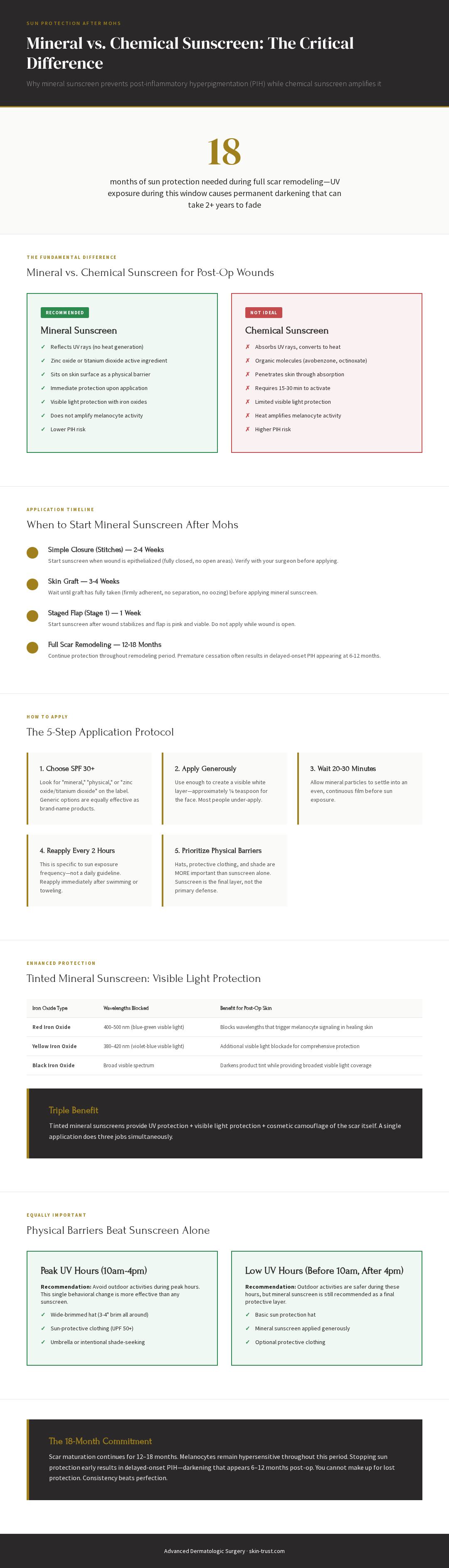 Infographic: Mineral vs. Chemical Sunscreen for Post-Op Wounds - How to Apply Mineral Sunscreen (SPF 30+, Apply Generously, Wait 20-30 min, Reapply Every 2 Hours), When to Start (2-4 weeks for simple closures, 3-4 weeks for grafts, 1 week for flaps)