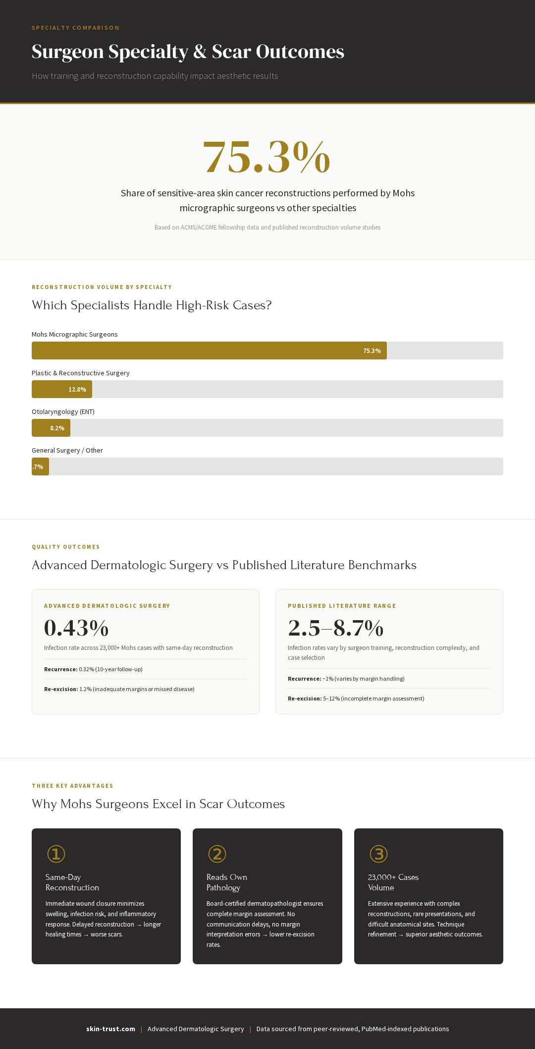 Infographic: Surgeon specialty comparison showing Mohs surgeons perform 75.3% of sensitive-area reconstructions with ADS achieving 0.43% infection rate