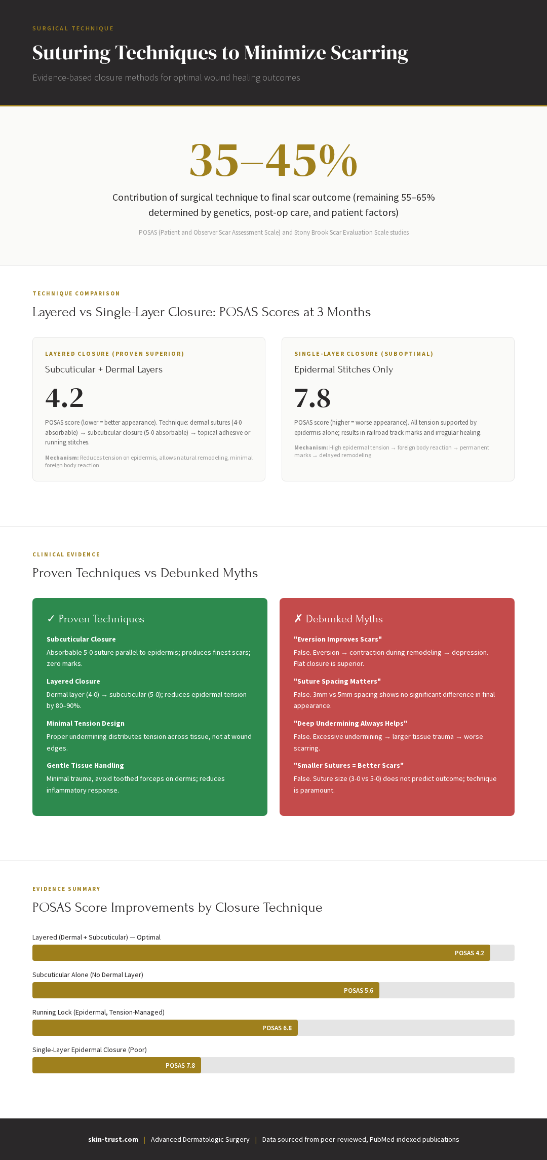 Infographic: Suturing techniques that minimize scarring showing layered closure superiority, subcuticular vs interrupted outcomes, and debunked myths about eversion and suture spacing