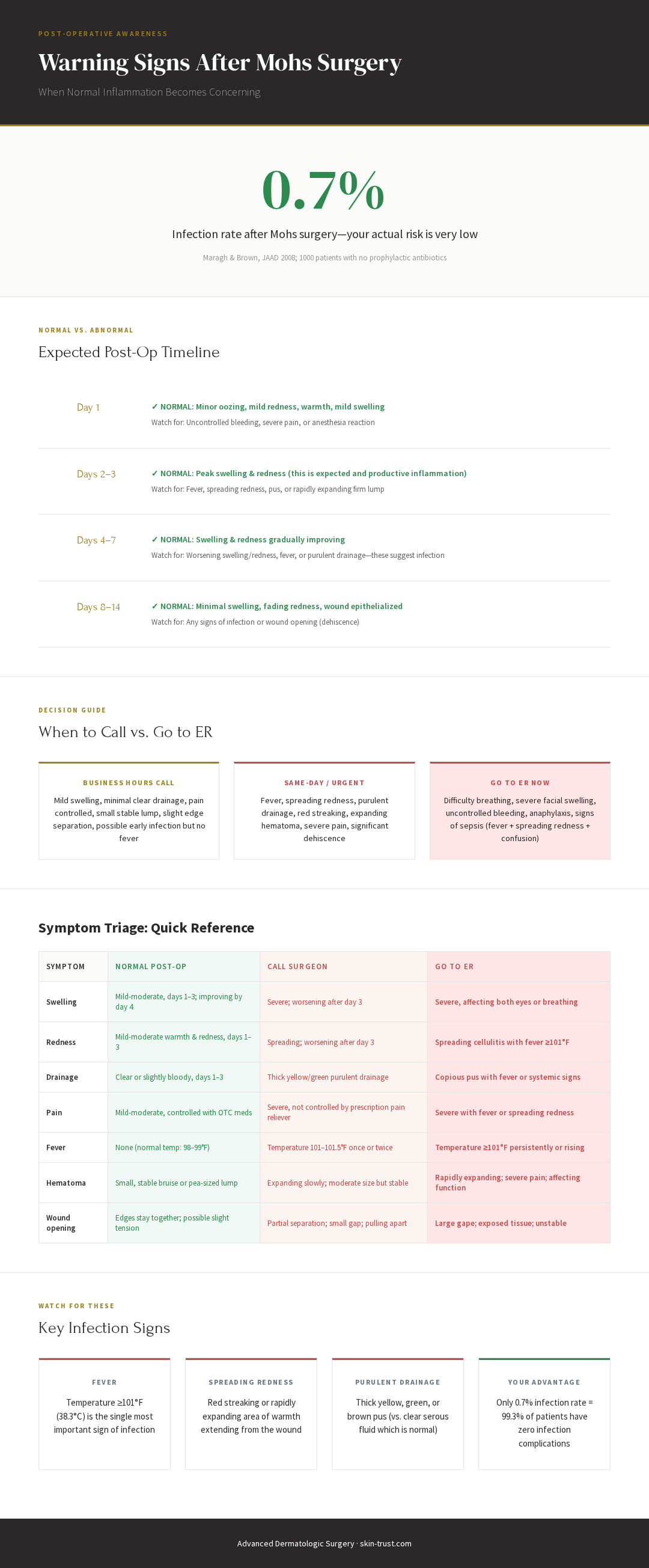 Infographic: Warning signs after Mohs surgery — normal vs. abnormal symptoms by day, infection signs, when to call vs. ER, and low 0.7% infection rate data