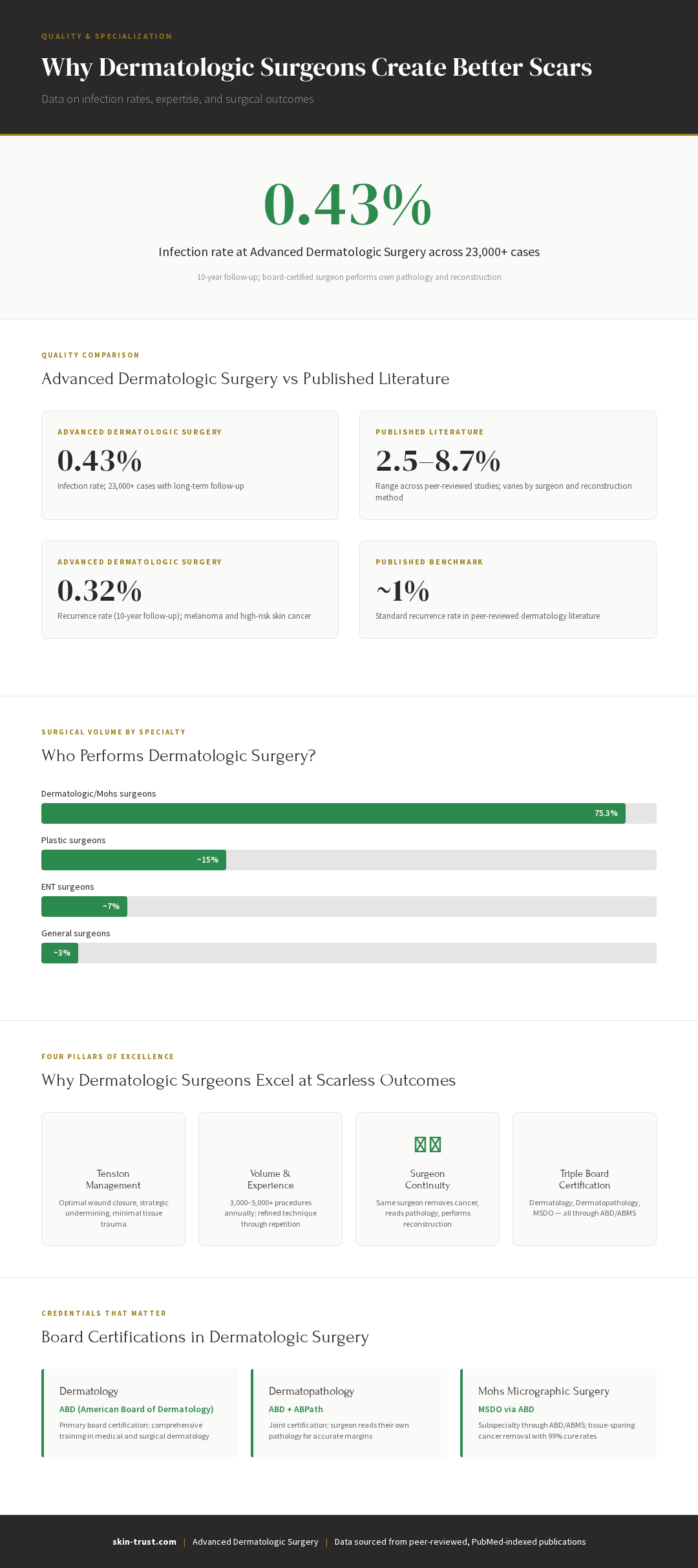 Infographic: Why dermatologic surgeons achieve better scars showing ADS 0.43% infection rate across 23,000 cases and Mohs surgeons performing 75.3% of facial reconstructions