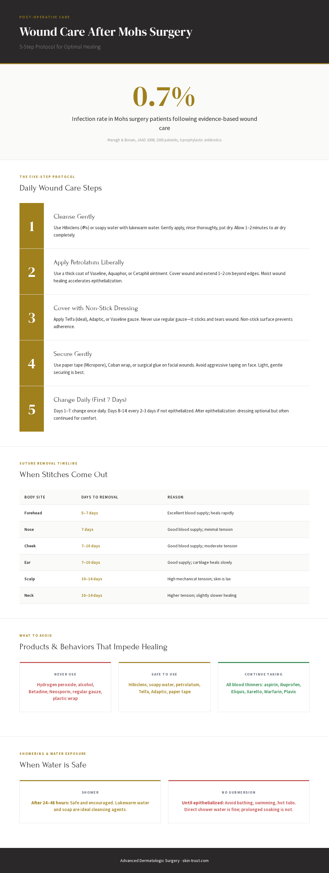 Infographic: Wound care after Mohs surgery — 5-step daily protocol, suture removal timing by body site, and moist wound healing principles